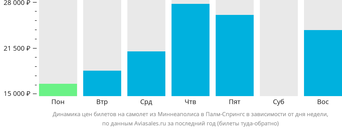 Динамика цен билетов на самолёт из Миннеаполиса в Палм-Спрингс в зависимости от дня недели
