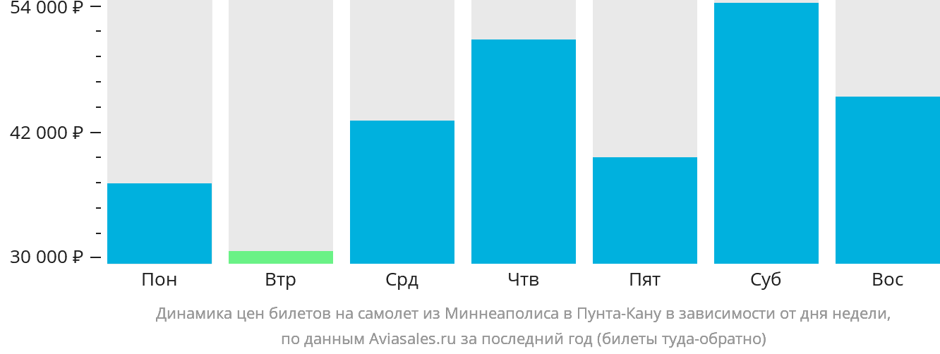 Динамика цен билетов на самолёт из Миннеаполиса в Пунта-Кану в зависимости от дня недели