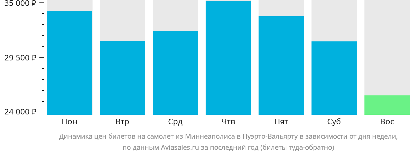 Динамика цен билетов на самолёт из Миннеаполиса в Пуэрто-Вальярту в зависимости от дня недели
