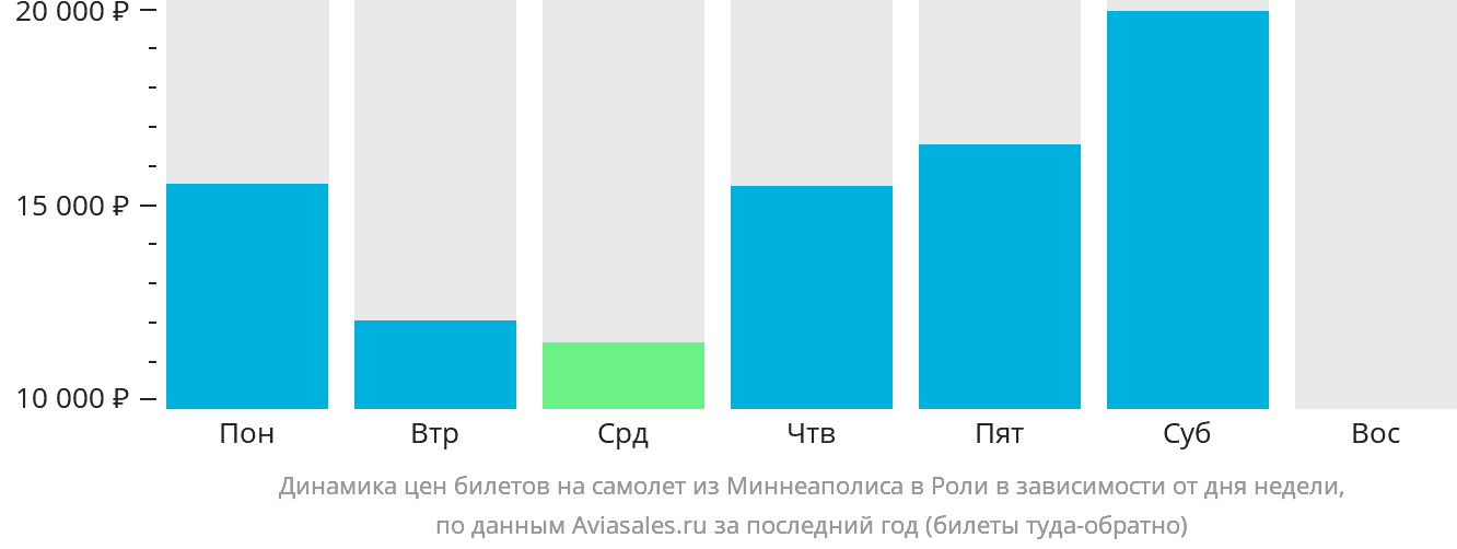 Динамика цен билетов на самолёт из Миннеаполиса в Роли в зависимости от дня недели