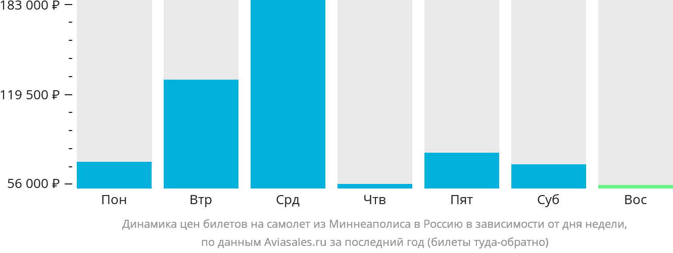 Динамика цен билетов на самолёт из Миннеаполиса в Россию в зависимости от дня недели