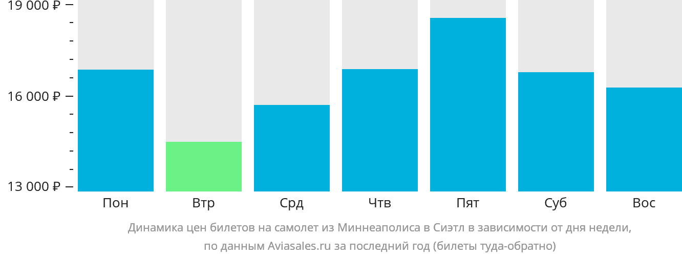 Динамика цен билетов на самолёт из Миннеаполиса в Сиэтл в зависимости от дня недели