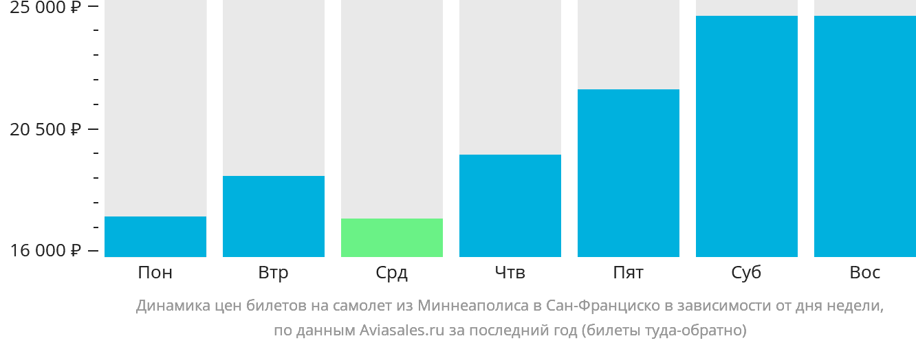 Динамика цен билетов на самолёт из Миннеаполиса в Сан-Франциско в зависимости от дня недели