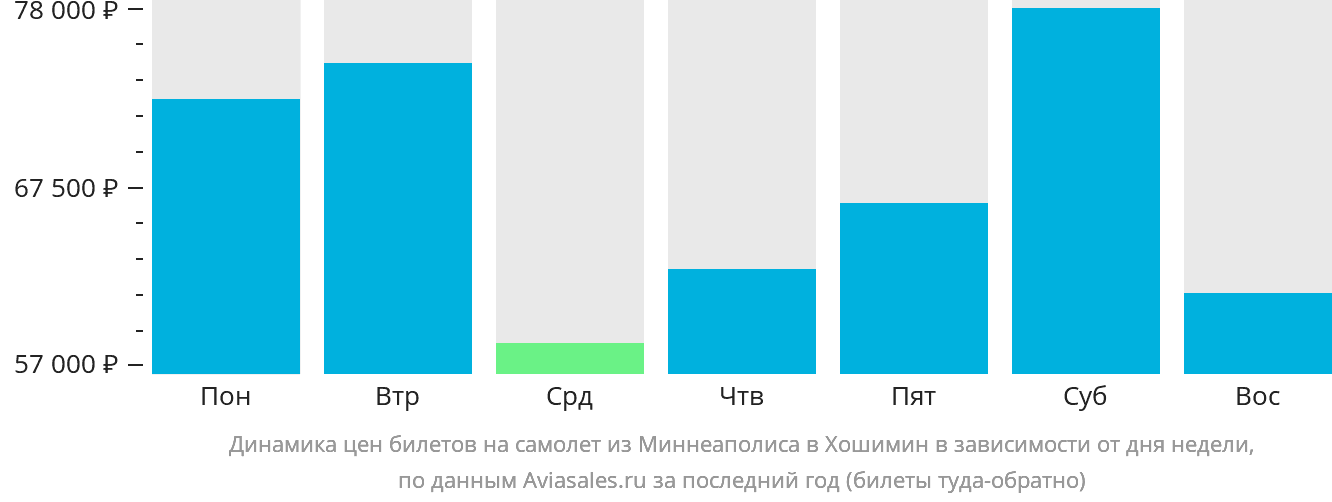 Динамика цен билетов на самолёт из Миннеаполиса в Хошимин в зависимости от дня недели