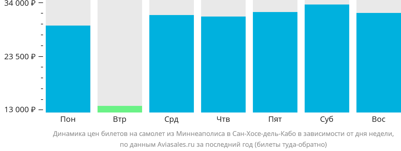 Динамика цен билетов на самолёт из Миннеаполиса в Сан-Хосе-дель-Кабо в зависимости от дня недели