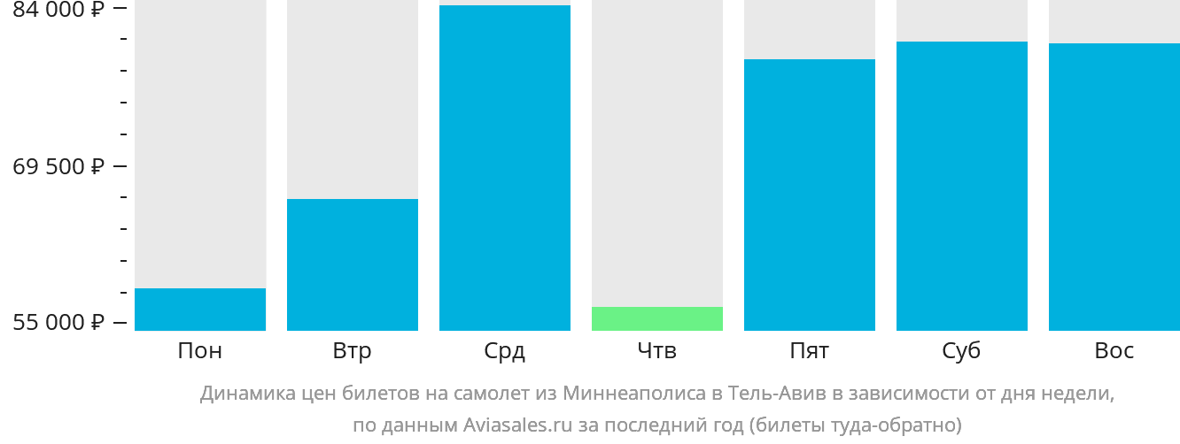 Динамика цен билетов на самолёт из Миннеаполиса в Тель-Авив в зависимости от дня недели