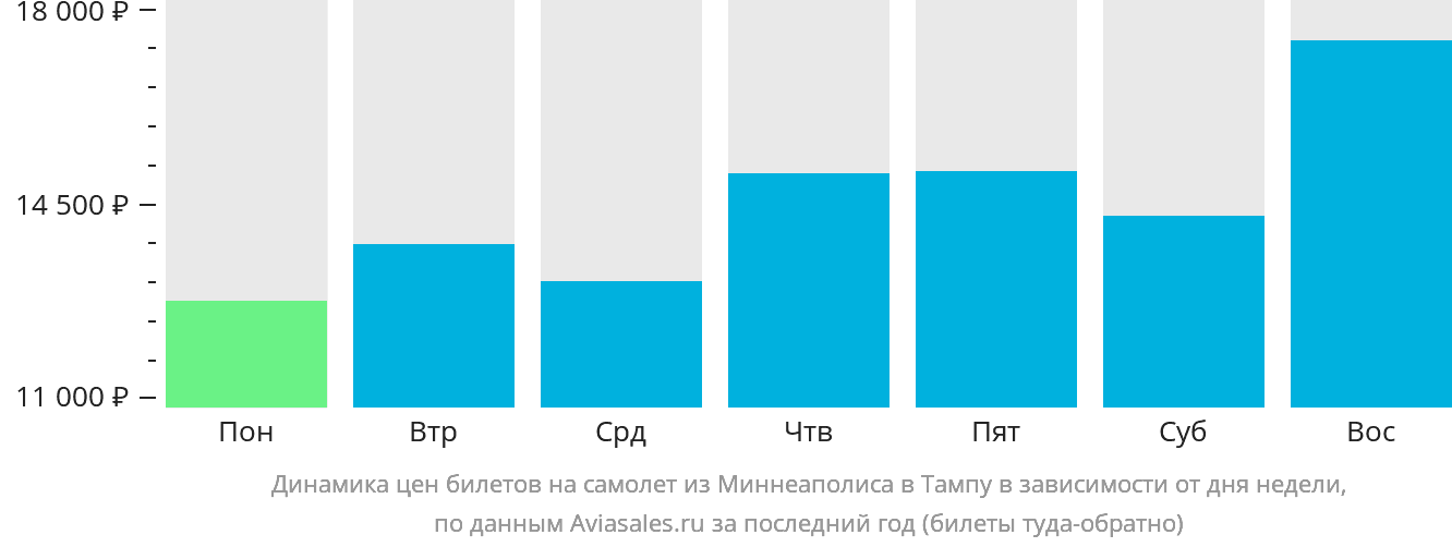 Динамика цен билетов на самолёт из Миннеаполиса в Тампу в зависимости от дня недели