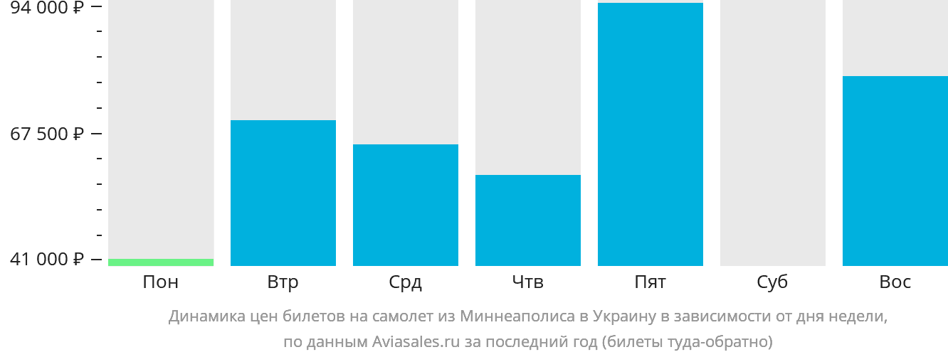 Динамика цен билетов на самолёт из Миннеаполиса в Украину в зависимости от дня недели