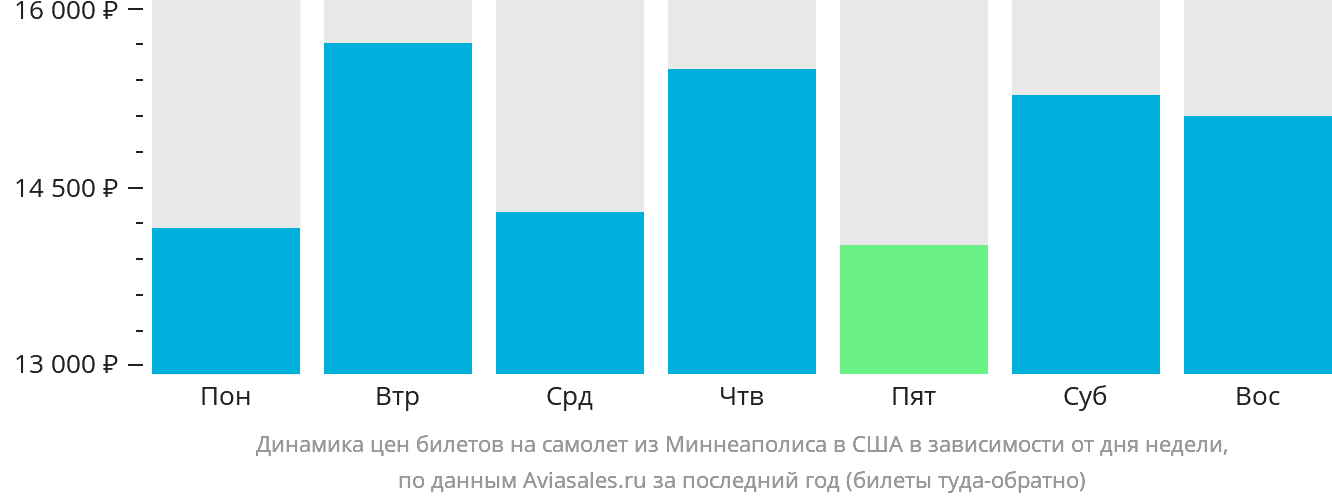 Динамика цен билетов на самолёт из Миннеаполиса в США в зависимости от дня недели