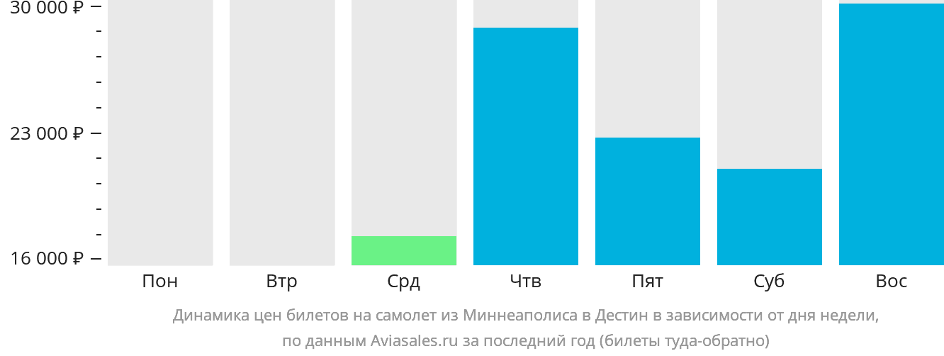 Динамика цен билетов на самолёт из Миннеаполиса в Дестин в зависимости от дня недели
