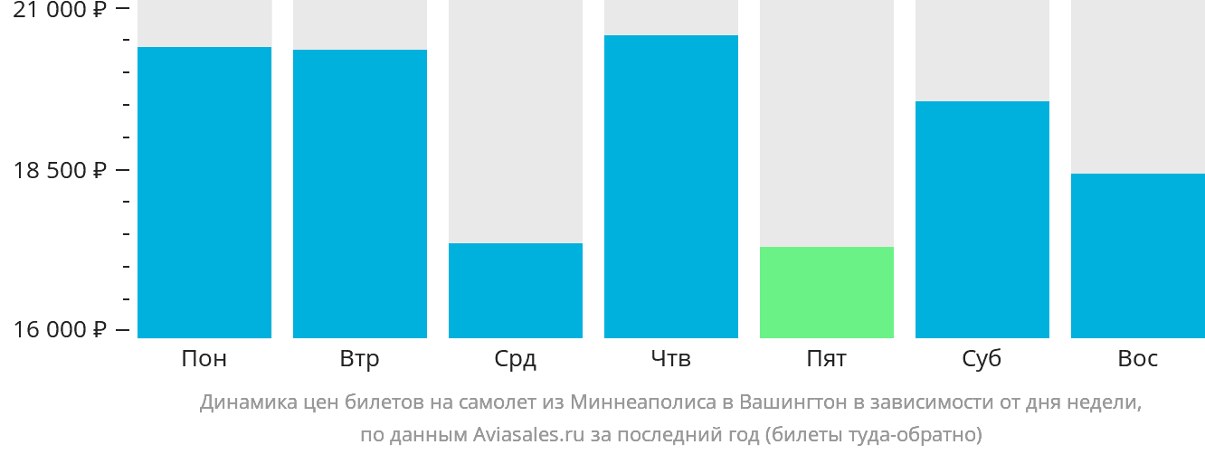 Динамика цен билетов на самолёт из Миннеаполиса в Вашингтон в зависимости от дня недели