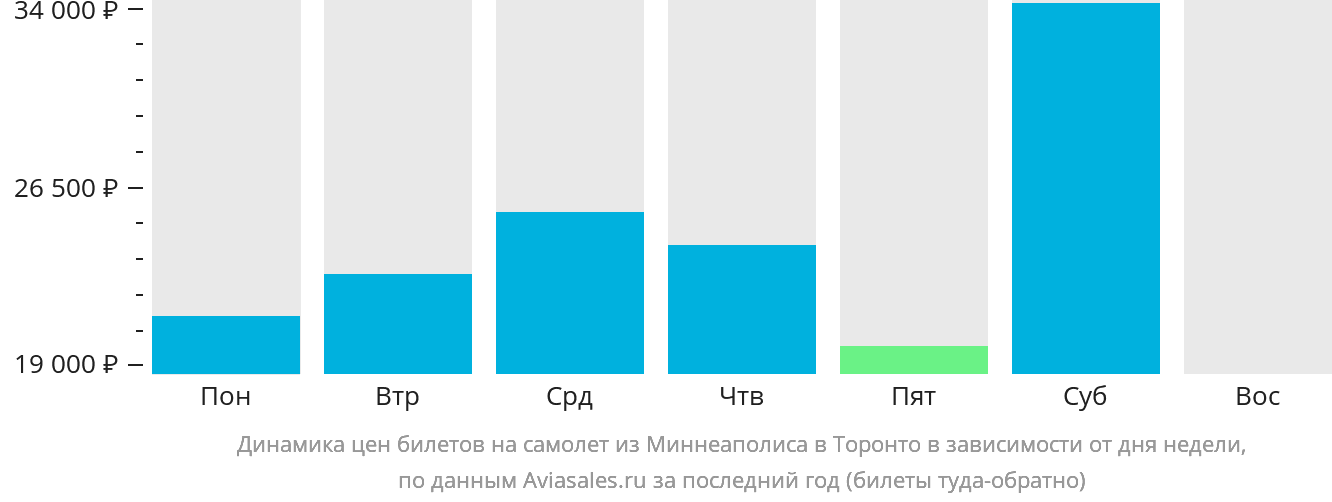 Динамика цен билетов на самолёт из Миннеаполиса в Торонто в зависимости от дня недели