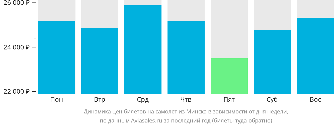 Динамика цен билетов на самолёт из Минска в зависимости от дня недели