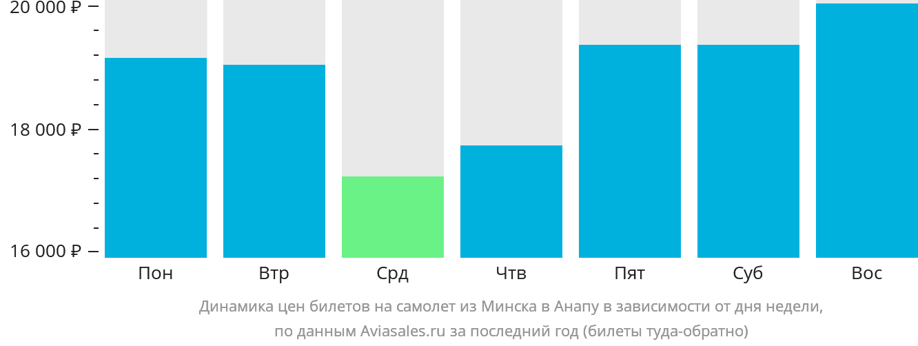 Динамика цен билетов на самолёт из Минска в Анапу в зависимости от дня недели