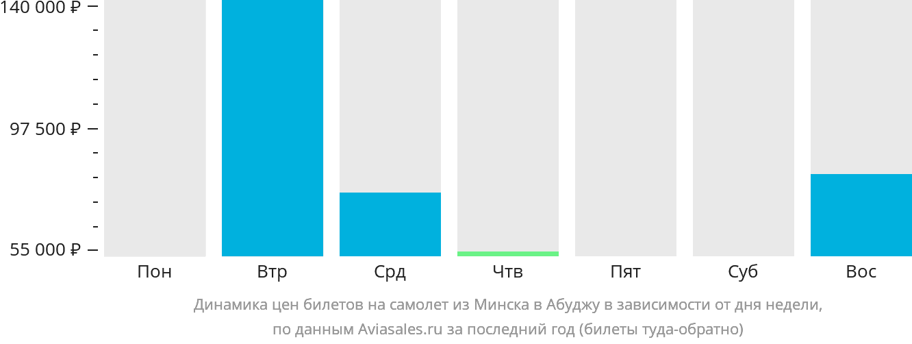 Динамика цен билетов на самолёт из Минска в Абуджу в зависимости от дня недели