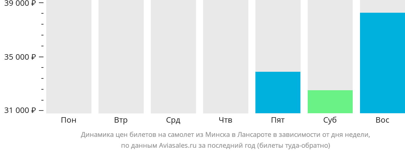 Динамика цен билетов на самолёт из Минска в Лансароте в зависимости от дня недели