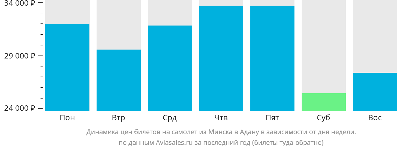 Динамика цен билетов на самолёт из Минска в Адану в зависимости от дня недели