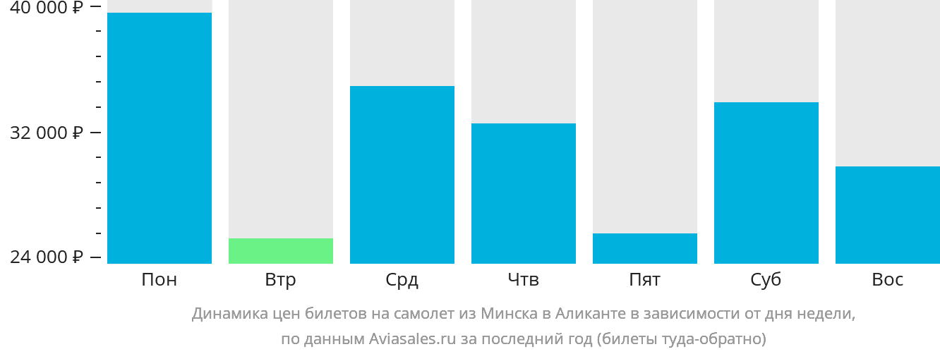Динамика цен билетов на самолёт из Минска в Аликанте в зависимости от дня недели
