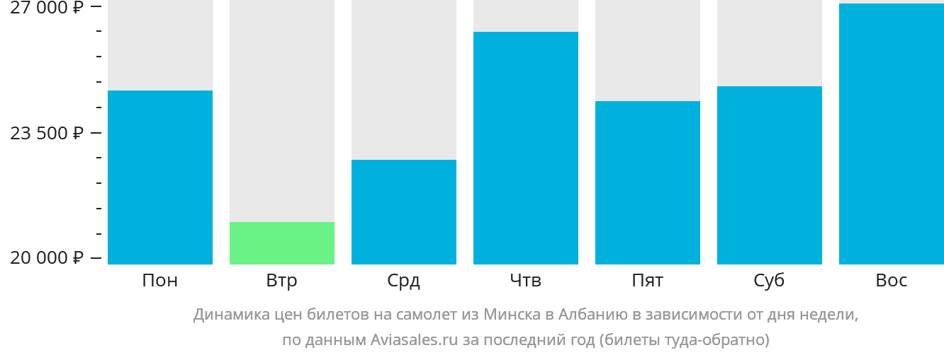 Динамика цен билетов на самолёт из Минска в Албанию в зависимости от дня недели