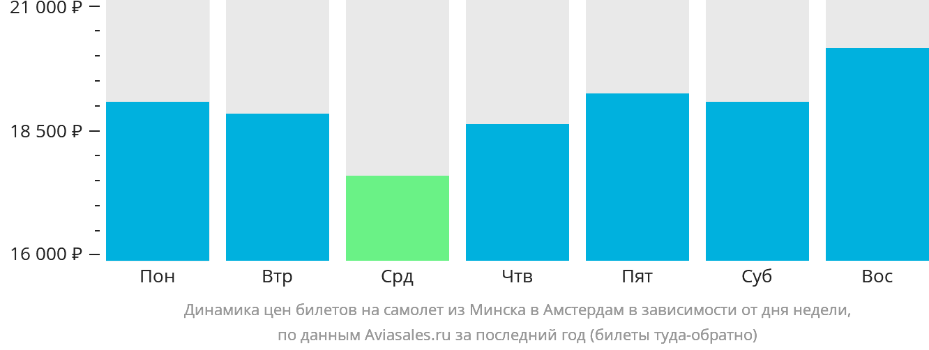 Динамика цен билетов на самолёт из Минска в Амстердам в зависимости от дня недели