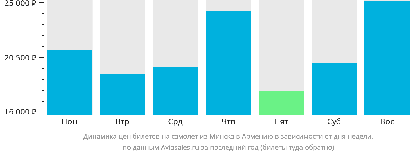 Динамика цен билетов на самолёт из Минска в Армению в зависимости от дня недели