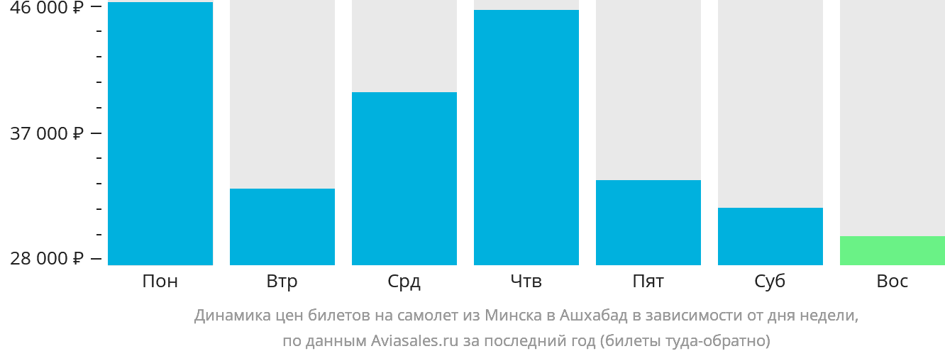 Динамика цен билетов на самолёт из Минска в Ашхабад в зависимости от дня недели