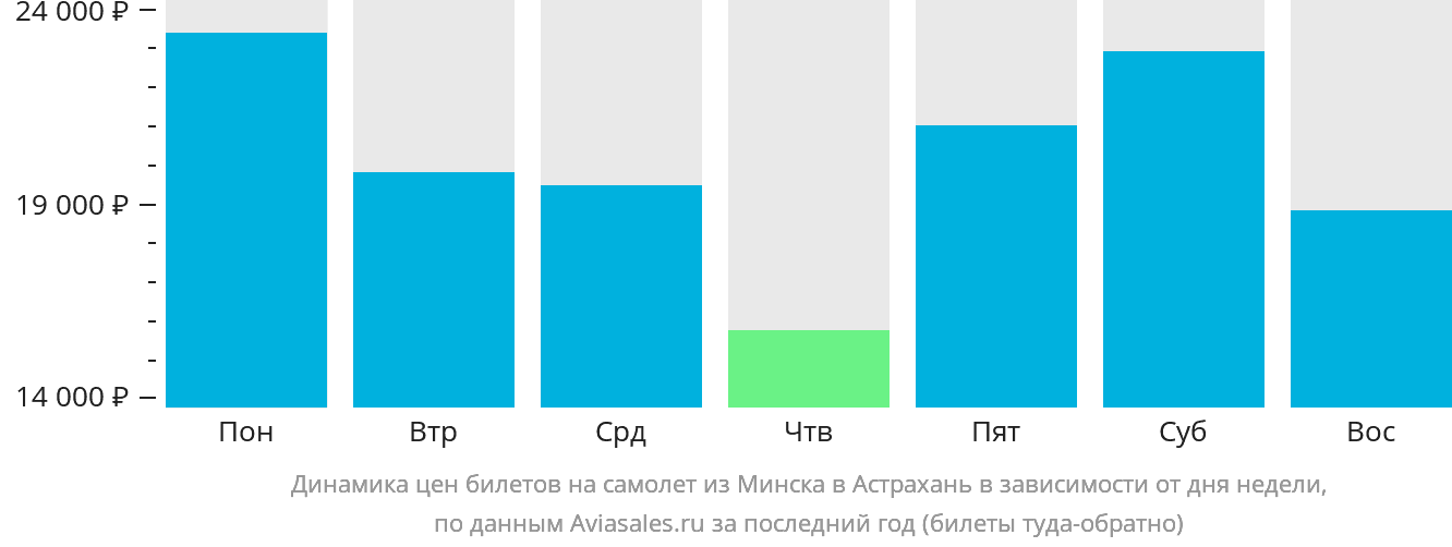 Динамика цен билетов на самолёт из Минска в Астрахань в зависимости от дня недели
