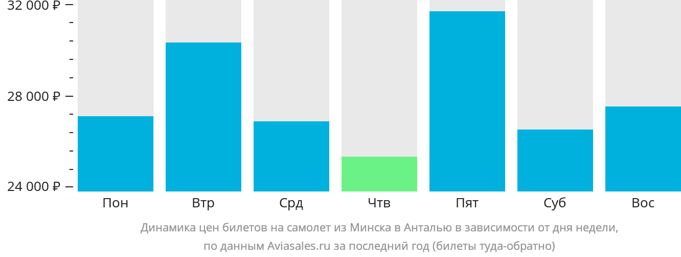 Динамика цен билетов на самолёт из Минска в Анталью в зависимости от дня недели