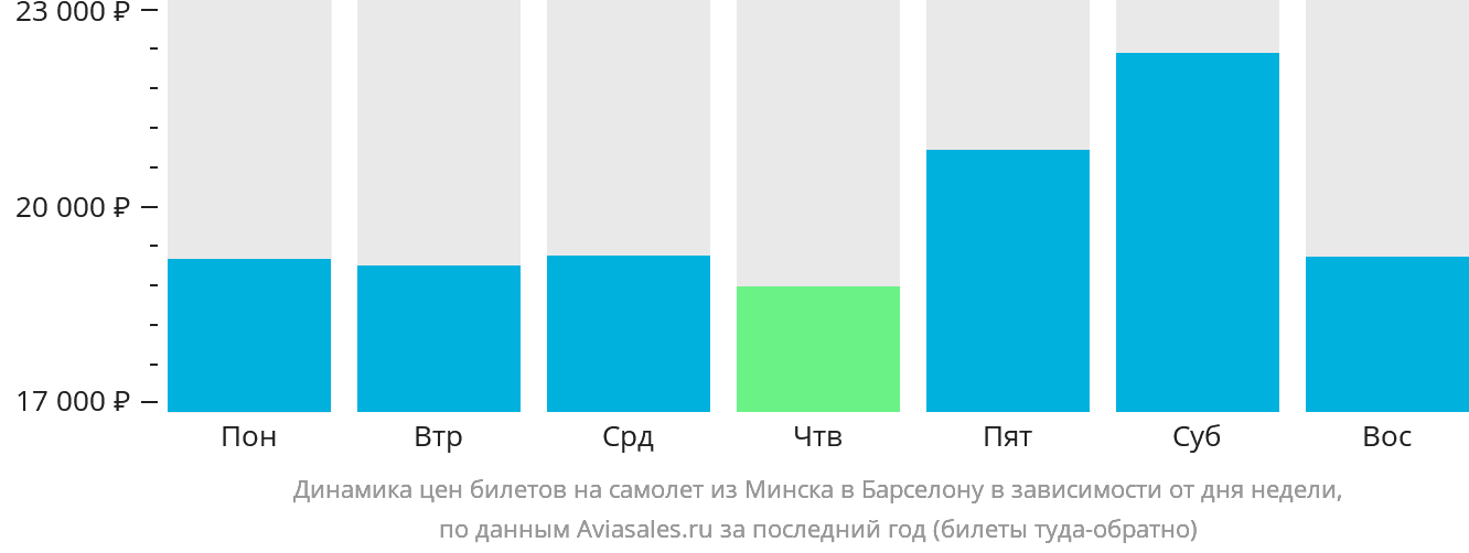 Динамика цен билетов на самолёт из Минска в Барселону в зависимости от дня недели