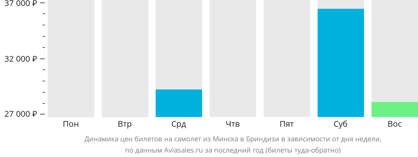 Динамика цен билетов на самолёт из Минска в Бриндизи в зависимости от дня недели