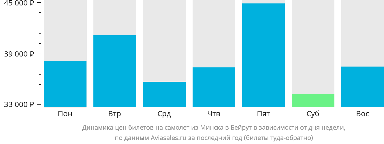 Динамика цен билетов на самолёт из Минска в Бейрут в зависимости от дня недели