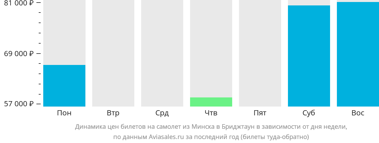 Динамика цен билетов на самолёт из Минска в Бриджтаун в зависимости от дня недели