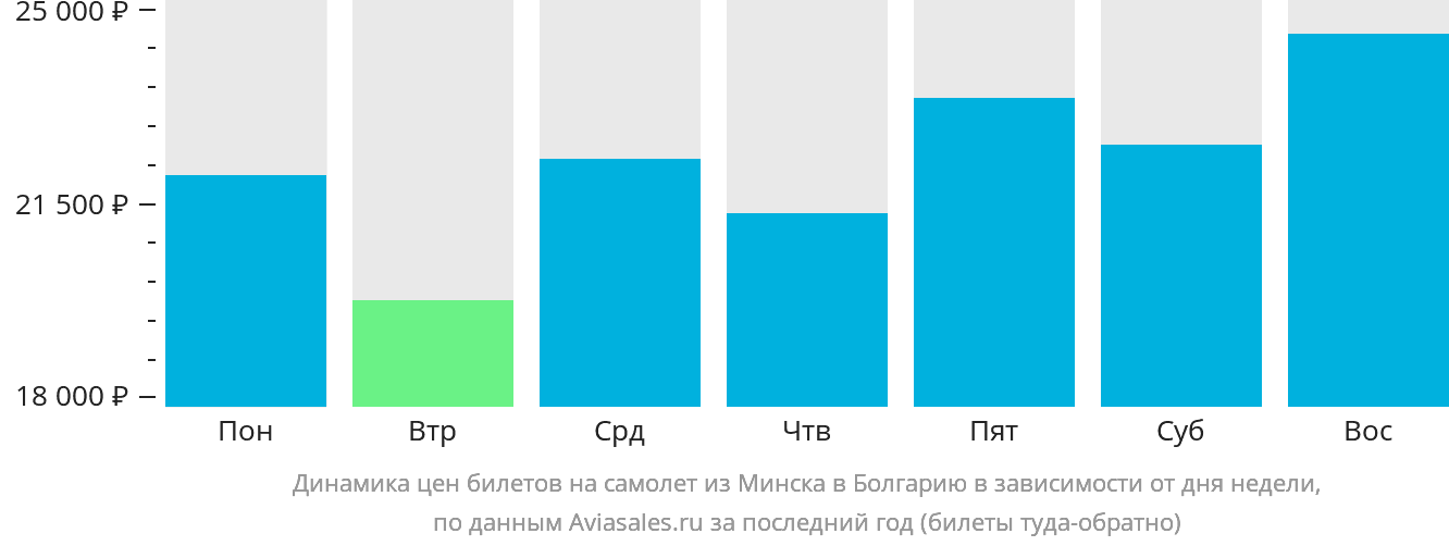 Динамика цен билетов на самолёт из Минска в Болгарию в зависимости от дня недели
