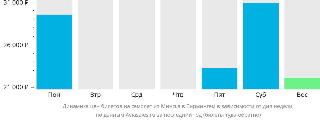 Динамика цен билетов на самолёт из Минска в Бирмингем в зависимости от дня недели