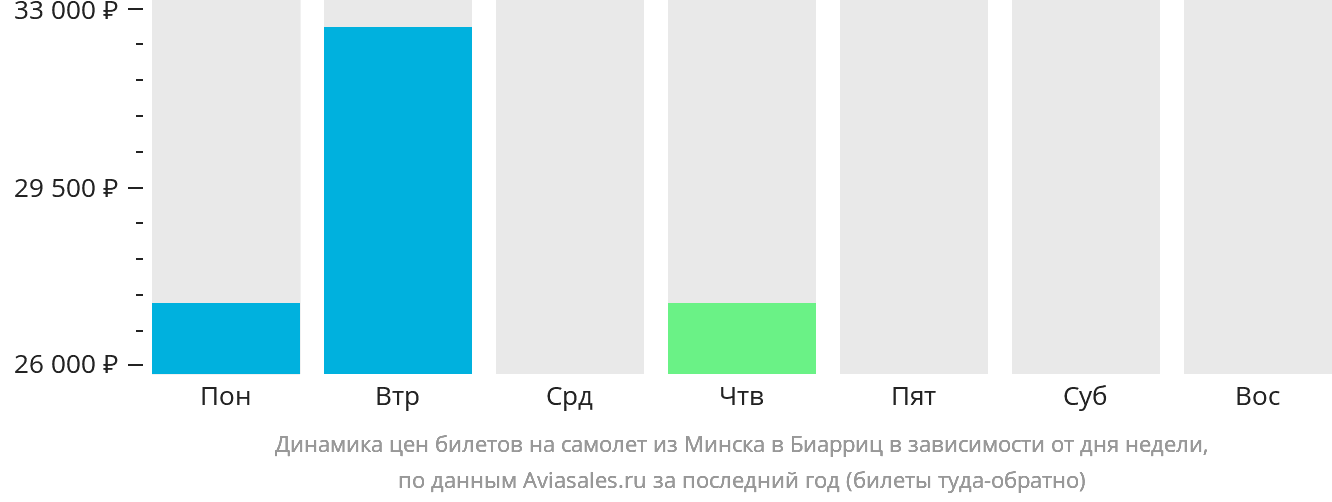 Динамика цен билетов на самолёт из Минска в Биарриц в зависимости от дня недели