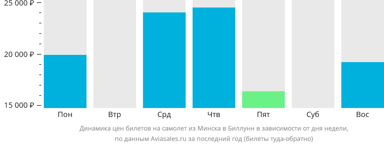 Динамика цен билетов на самолёт из Минска в Биллунн в зависимости от дня недели