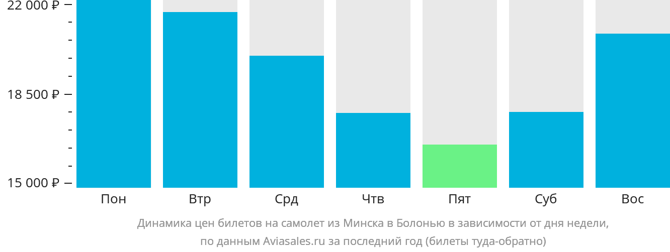 Динамика цен билетов на самолёт из Минска в Болонью в зависимости от дня недели
