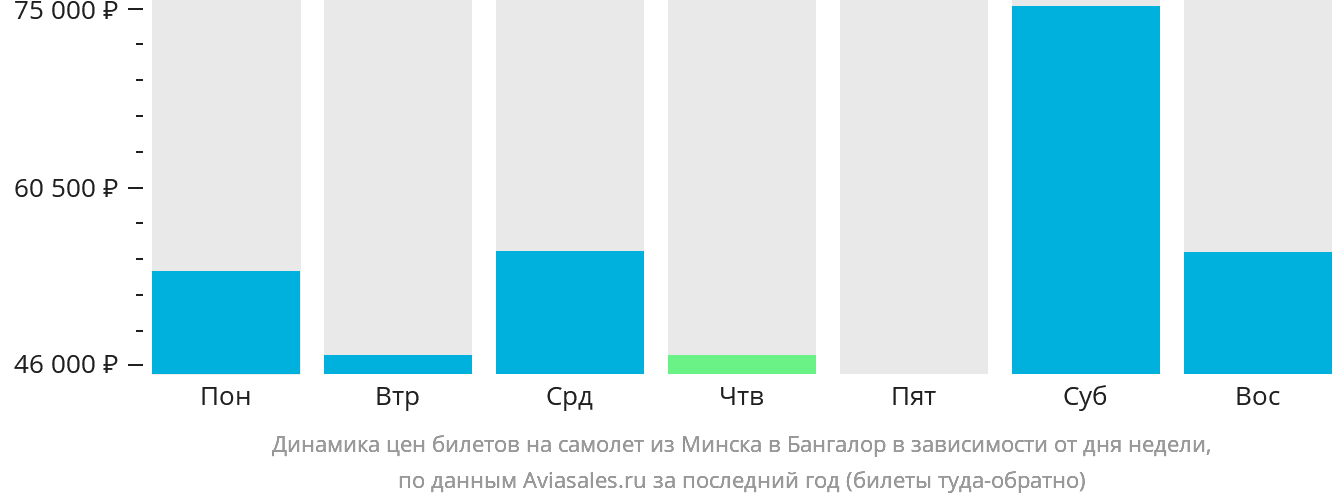 Динамика цен билетов на самолёт из Минска в Бангалор в зависимости от дня недели