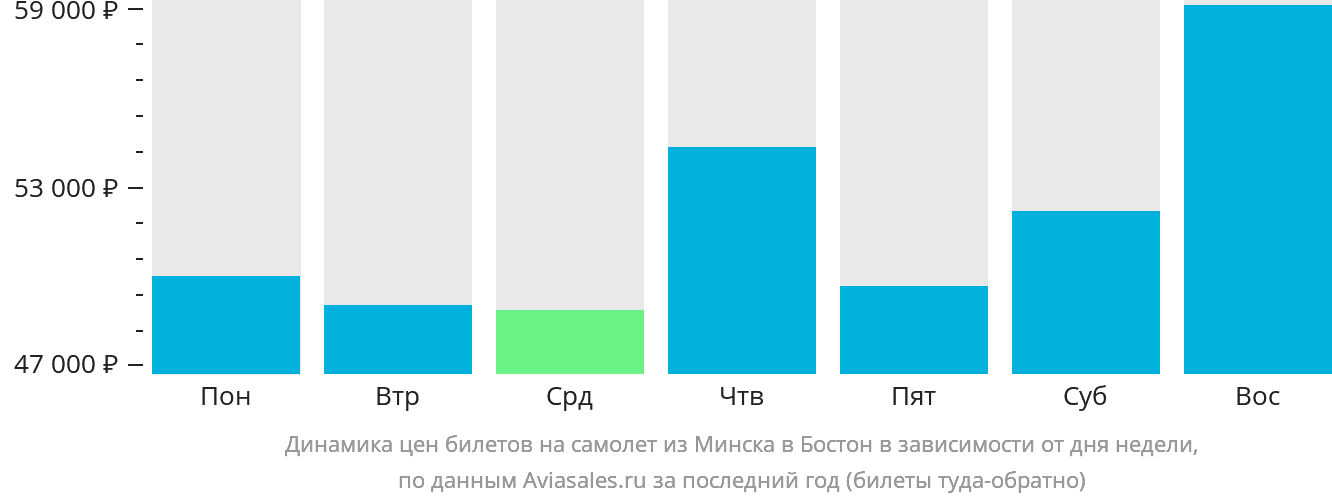 Динамика цен билетов на самолёт из Минска в Бостон в зависимости от дня недели