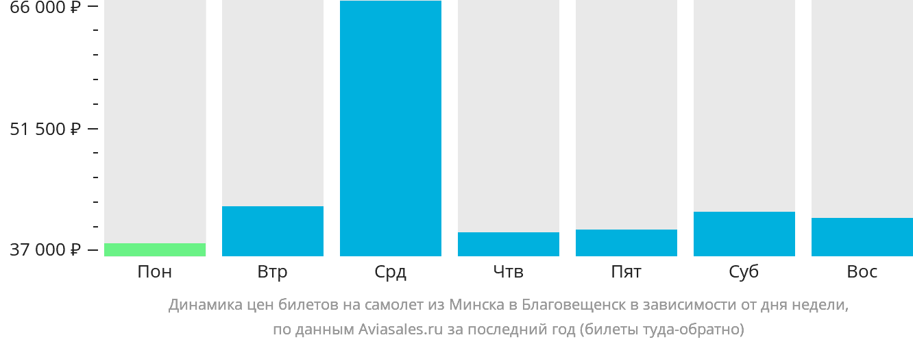 Динамика цен билетов на самолёт из Минска в Благовещенск в зависимости от дня недели