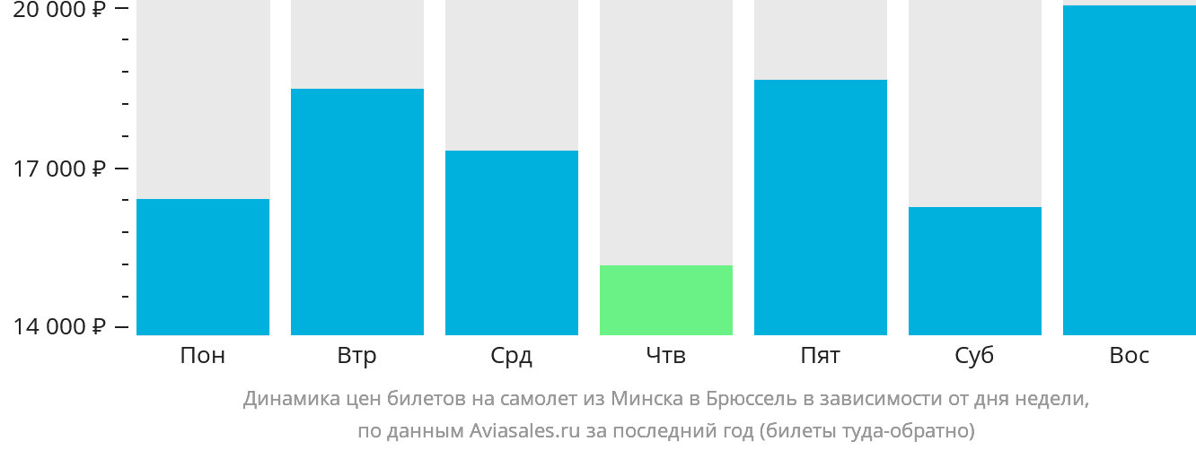 Динамика цен билетов на самолёт из Минска в Брюссель в зависимости от дня недели