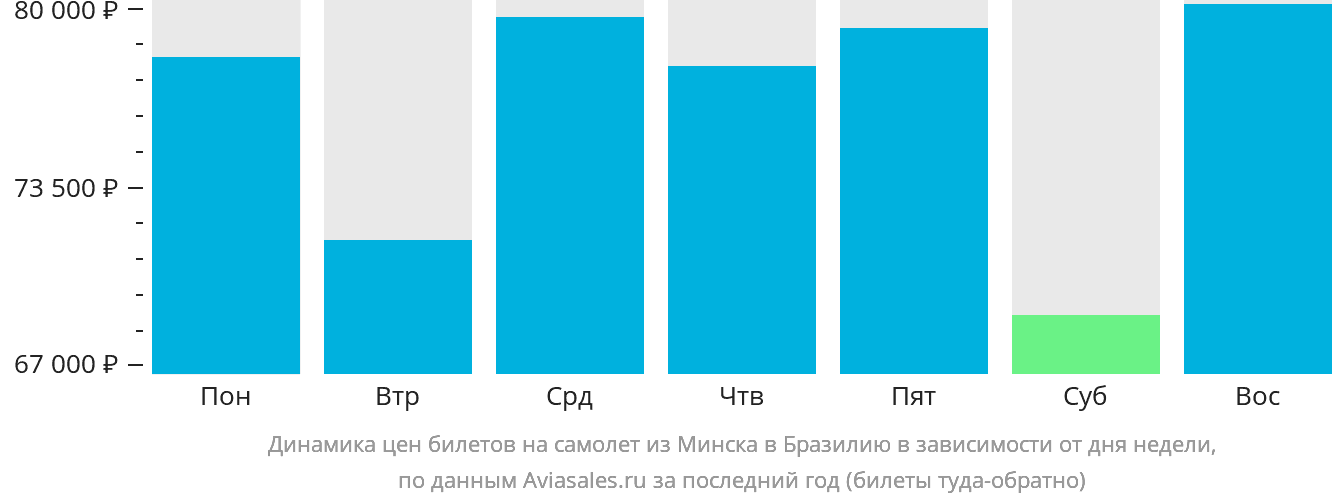 Динамика цен билетов на самолёт из Минска в Бразилию в зависимости от дня недели