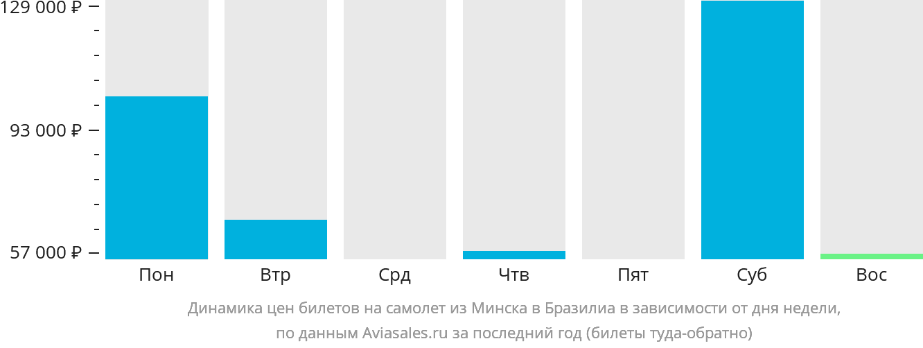 Динамика цен билетов на самолёт из Минска в Бразилиа в зависимости от дня недели