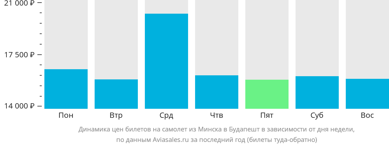Динамика цен билетов на самолёт из Минска в Будапешт в зависимости от дня недели