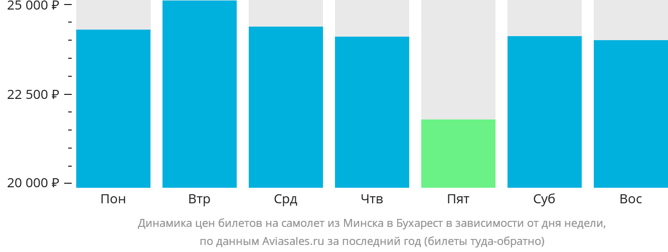 Динамика цен билетов на самолёт из Минска в Бухарест в зависимости от дня недели