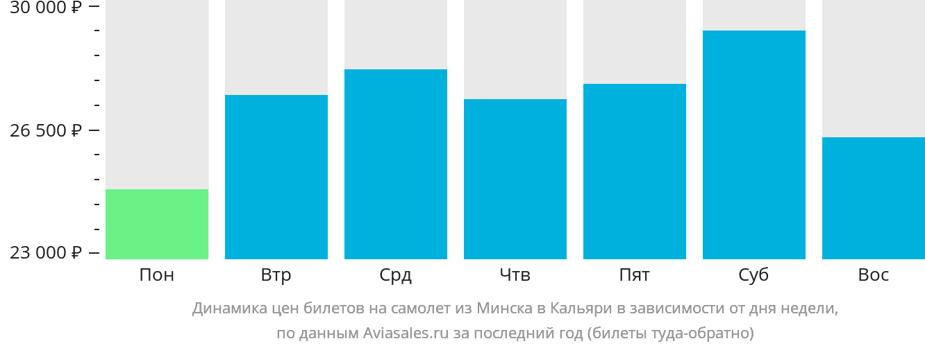 Динамика цен билетов на самолёт из Минска в Кальяри в зависимости от дня недели