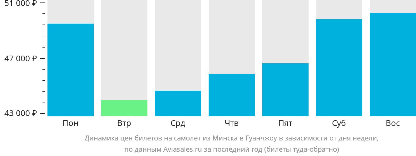 Динамика цен билетов на самолёт из Минска в Гуанчжоу в зависимости от дня недели