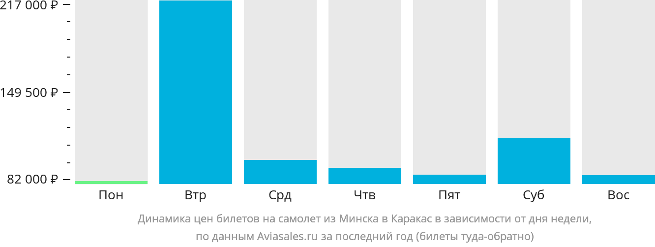 Динамика цен билетов на самолёт из Минска в Каракас в зависимости от дня недели