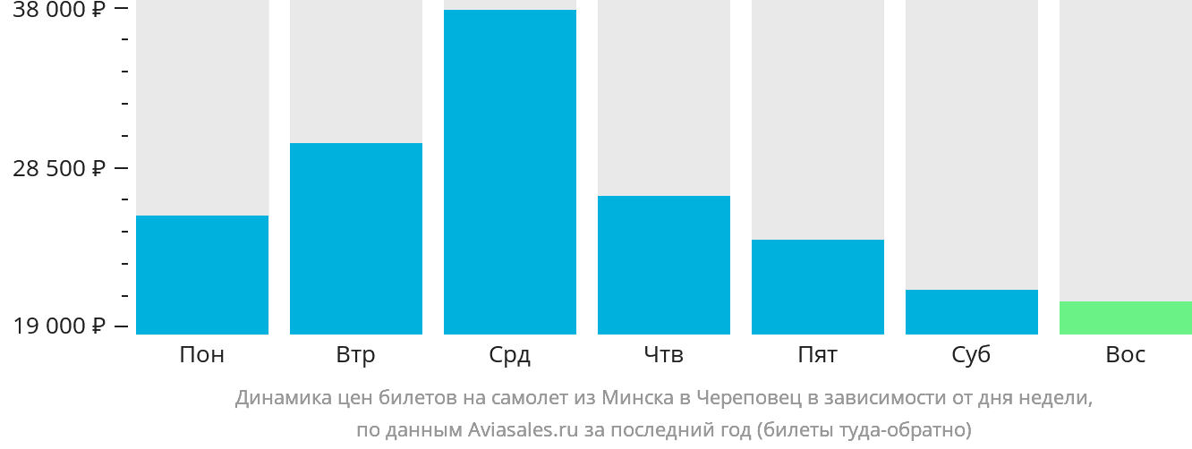 Динамика цен билетов на самолёт из Минска в Череповец в зависимости от дня недели