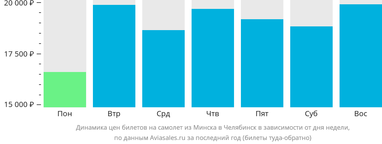 Динамика цен билетов на самолёт из Минска в Челябинск в зависимости от дня недели